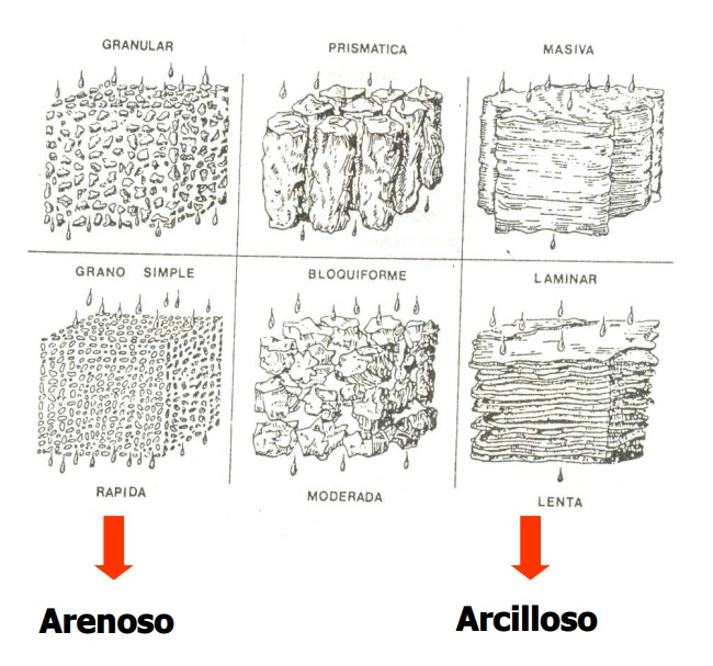 forma de la estructura del suelo en agricultura