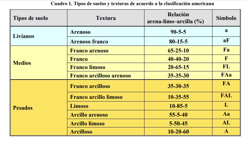 tipos-de-suelos-según-porcentajes-de-arcilla-limo-arena